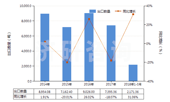 2014-2018年3月中國四氧化三鈷(HS28220010)出口量及增速統(tǒng)計